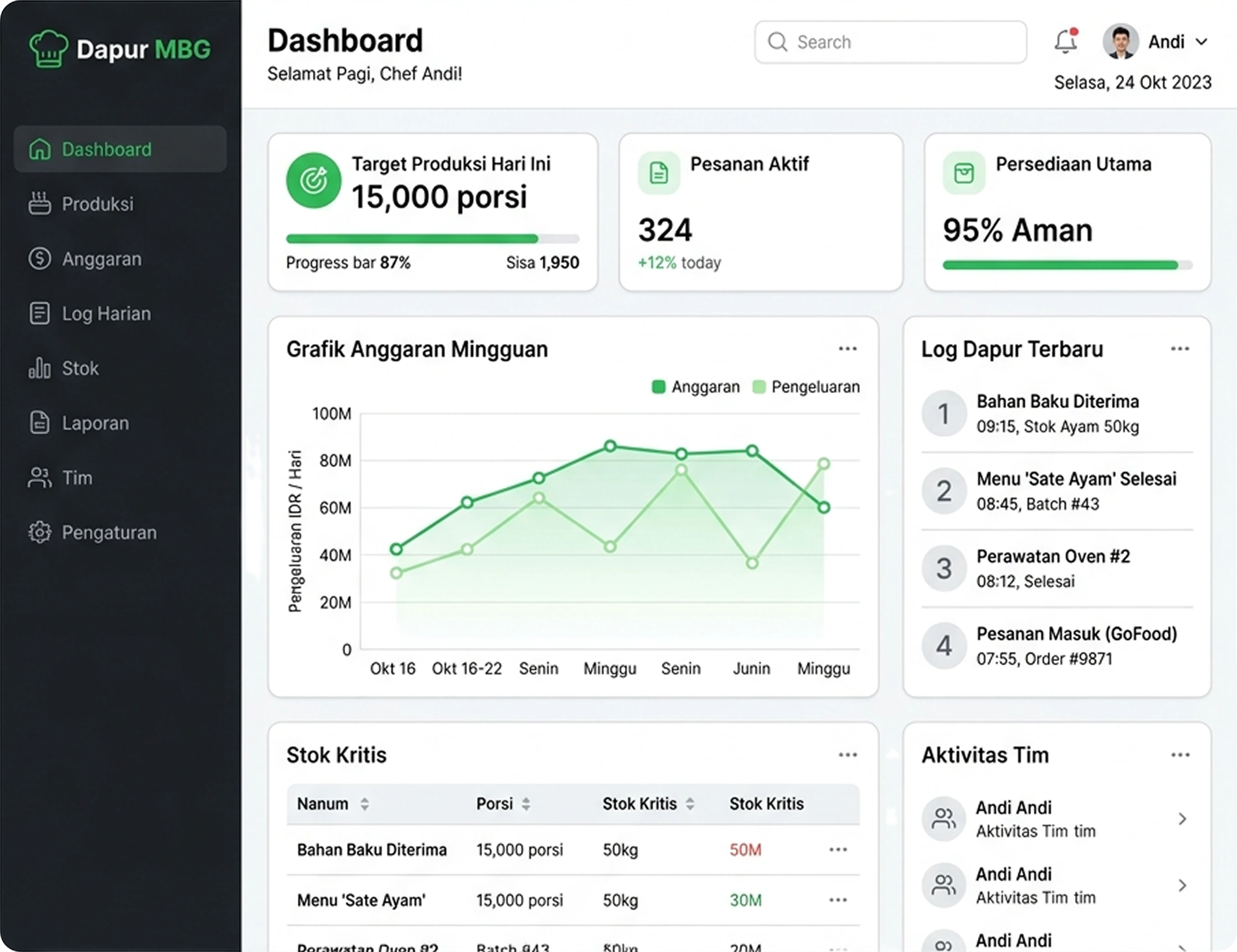Dapur MBG Dashboard Mockup